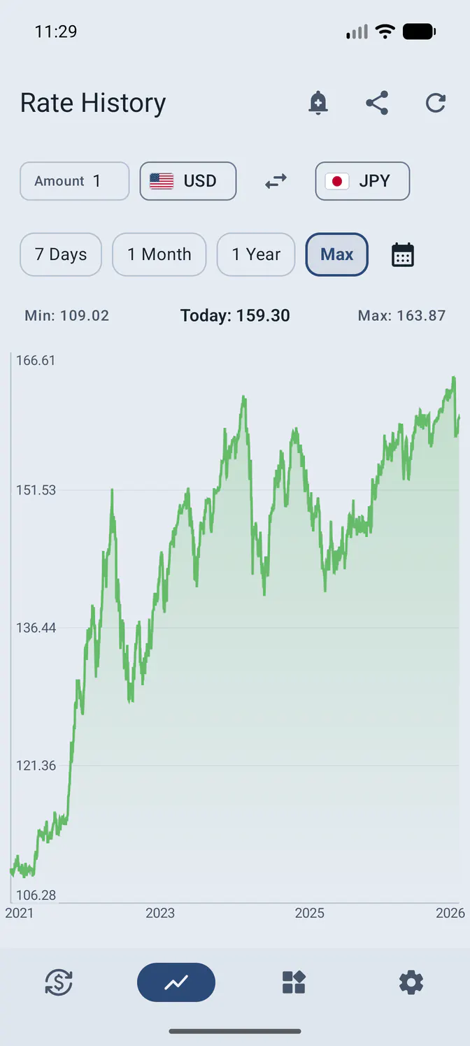 Real RateGlance USD to JPY Max history chart on Android